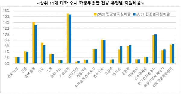 전세계에 팬데믹을 몰고온 코로나19가 지난 2021학년도 대학입시에서 상위 11개 대학의 수시 학생부종합전형에 영향을 줬다는 분석이다. 전공 유형별 지원비율도서 2020학년도와 달라진 것으로 나타났다.(교육사랑신문 권성하 기자)