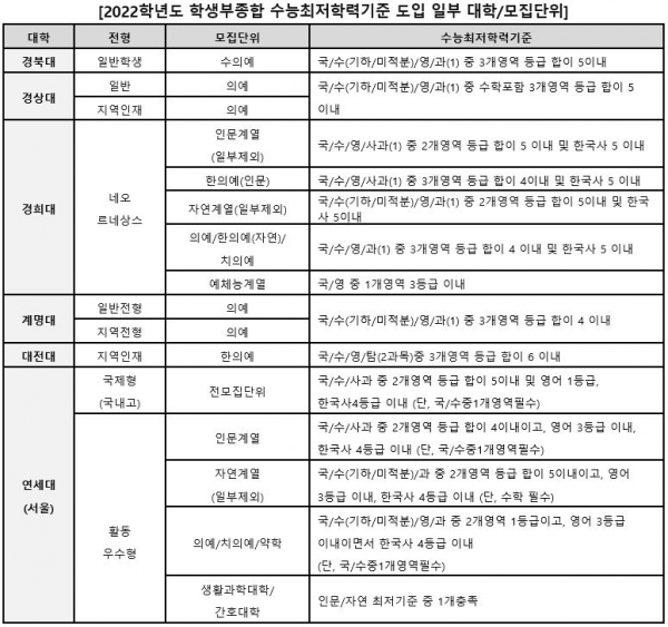 올해 대입 학생부종합전형에서 수능최저학력기준을 두는 곳은 전국 37개 대학이다. 인서울 대학도 8개 학교가 학종 수능최저를 운영한다.(교육사랑신문 권성하 기자/ 진학사 자료)