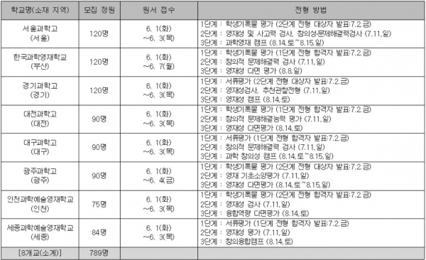 대전과학고 등 전국 8개 과학영재학교 및 과학예술영재학교가 2022학년도 인재 선발 모집요강을 발표했다. 올해는 8개 학교에서 789명(정원내)을 모집하며 복수지원 금지, 지역인재 선발 등의 신규 선발 전형이 추가됐다.(교육사랑신문 권성하 기자)