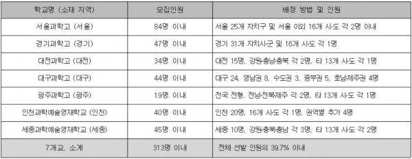 한국과학영재학교를 제외한 전국 7개 과학영재학교 및 과학예술영재학교는 올해 지역인재전형을 운영한다.(교육사랑신문 권성하 기자)