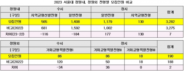 2023 서울대 입시는 정원내 3282명, 정원외 190명 이내를 선발한다.(교육사랑신문 권성하 기자)