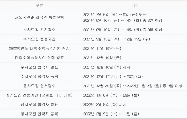 2022학년도 대학입시 수시전형 및 정시 수능 일정표 [교육사랑신문 권성하 기자]
