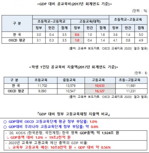 'OECD 교육지표 2020'에 따르면 2017년도 기준 한국의 고등교육 부문 공교육비 중 정부의 재원 비율은 GDP 대비 0.6%로 OECD 국가 평균인 1.0%에 훨씬 못 미친다는 지적이다. 1년 전인 2016년에 비해서도 격차가  더 커졌고, 고등교육의 학생 1인당 공교육비 역시 1만 633달러로 OECD 국가 평균인 1만 6327달러의 2/3수준이다.[교육사랑신문 권성하 기자]