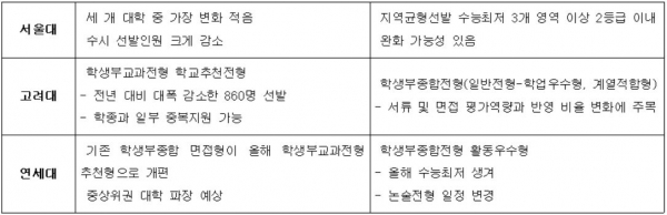 올해 SKY에 도전하는 수험생과 학부모는 수시 일반전형의 기준 변화를 꼼꼼하게 살펴봐야 한다.[교육사랑신문 권성하 기자/진학사 자료]