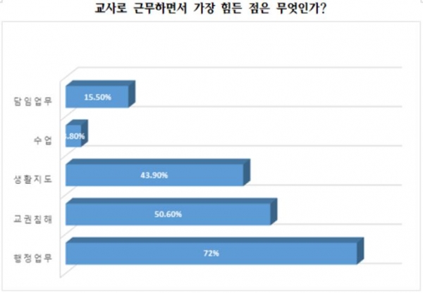 대전지역 교사들이 가르침에 대한 높은 사명감과 열정에도 불구하고 과다한 행정업무로 인해 수업에 전념하지 못하는 것으로 나타났다.[교육사랑신문 권성하 기자]