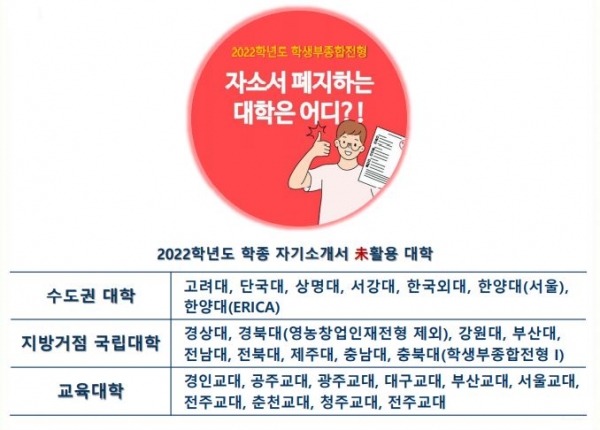 2022학년도 대입에서 한양대에 이어 고려대와 서강대, 한국외대 등이 자기소개서를 폐지했다. 하지만 여전히 많은 대학들이 수시 전형의 필수 제출서류로 자기소개서를 요구하고 있다.[교육사랑신문 권성하 기자]