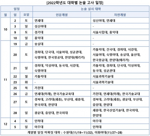 논술전형은 일정에 따라 경쟁률이 달라진다. 수능 전과 후, 타 대학과의 일정 중복 여부도 경쟁률에 영향을 준다.[교육사랑신문 권성하 기자/진학사 자료]