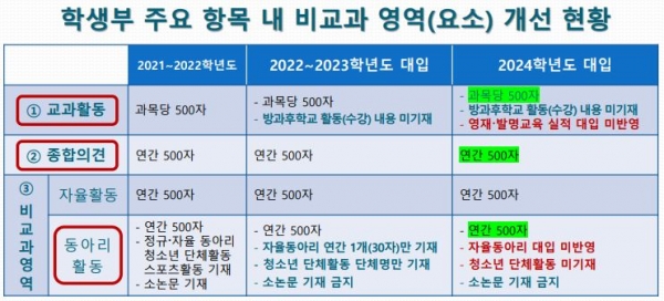 대입에서 비교과 영역이 미기재, 미반영 등으로 대폭 축소되고 있지만 교과목 교사들이 관찰한 학생 기록인 '교과 세부특기' 항목은 여전히 과목별로 500자씩 기재할 수 있어 학생부 변별력의 주요 평가요소가 될 전망이다.[교육사랑신문 권성하 기자]