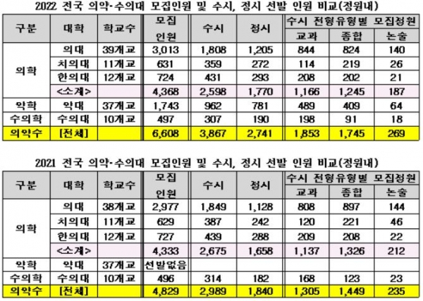 의대는 학부 모집에서 건국대(글로컬) 의예과(40명) 신설 등 39개교에서 정원내 3013명을 뽑는다.