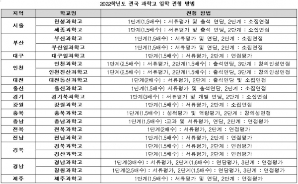 과학고 입시는 자기주도학습전형(1단계 서류평가 및 면담, 2단계 소집면접)으로 100% 선발한다. 1단계 서류 전형시 중2부터 중3 1학기의 수학 및 과학 교과의 내신 관리가 가장 중요하다. [교육사랑신문 권성하 기자]