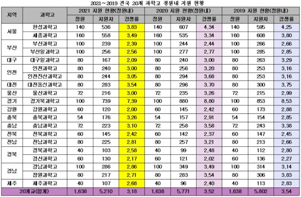 2021학년도 전국 20개 과학고의 정원내 평균 경쟁률은 3.18대 1이었다. 올해는 학령인구 증가와 의학계열 지원 불이익 등 경쟁률에 영향을 주는 요소가 혼재한다. [교육사랑신문 권성하 기자]