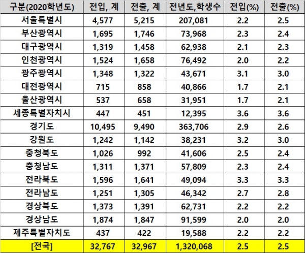 2020학년도 중학교 전입, 전출 학생수 및 비율(출처 학교알리미)