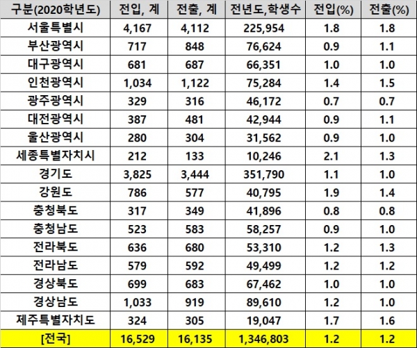 2020학년도 고등학교 전입, 전출 학생수 및 비율(출처 학교알리미)