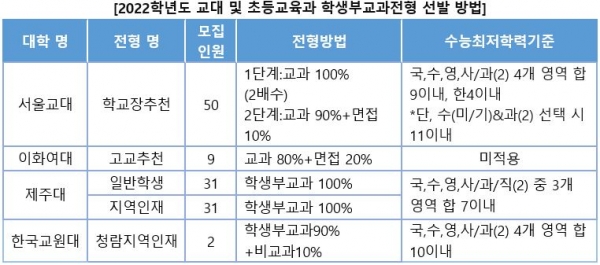 전국 13개 교대와 초등교육과의 수시 전형 인재선발 방식은 학생부종합전형이 대세다.[교육사랑신문 권성하 기자]