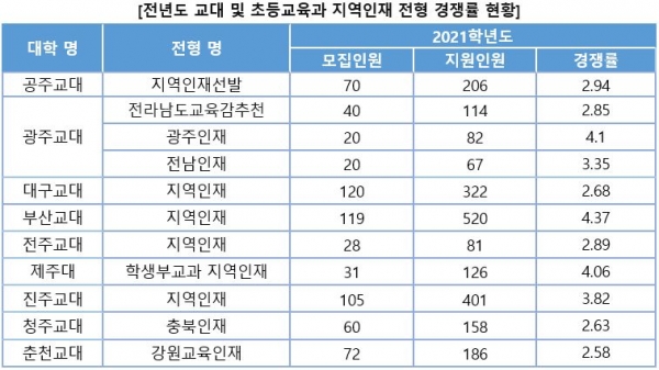 올해 교대 입시는 지역인재전형선발이 변수다. 교대가 소재한 지역의 학생들에게는 좀더 수월하게 합격문을 열수 있는 방법으로 꼽힌다. [교육사랑신문 권성하 기자]