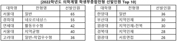 2022학년도 의학계열 학생부종합전형 선발 인원수만 놓고 볼때 단일전형으로 가장 많이 뽑는 곳은 서울대(일반전형)다. [교육사랑신문 권성하 기자]