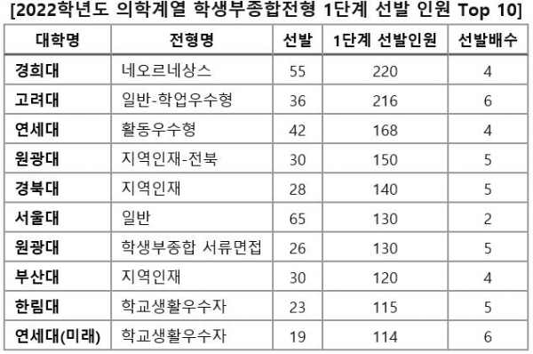 의학계열 학생부종합전형에 도전하는 수험생이라면 모집인원 수 만큼 중요하게 따져볼 키워드가 '1단계 선발인원'이다. [교육사랑신문 권성하 기자]