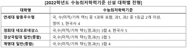 대학들이 정해 놓은 '수능최저학력기준'은 양날의 칼이다. 보통 수능최저를 따지면 경쟁률이 낮고, 수능최저가 없으면 경쟁률이 높게 형성된다. [교육사랑신문 권성하 기자]