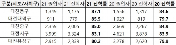 국가교육통계센터의 '교육통계서비스'와 학교알리미 등을 토대로 분석한 전국 시도 고교별 대학 진학률에서 대전은 9위(83.4%)를 기록했다. [교육사랑신문 권성하 기자]