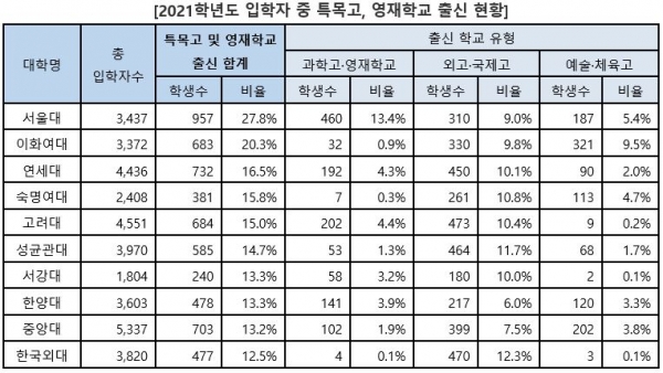 교육부와 한국대학교육협의회가 대학알리미 등에 공시한 ‘신입생의 출신 고등학교 유형별 현황, 특목고 및 영재학교 출신합계 비율순(2021)’에서 상위 10위에 오른 대학 명단이다. 중앙대는 2캠퍼스가 포함된 수치다. [교육사랑신문 권성하 기자]