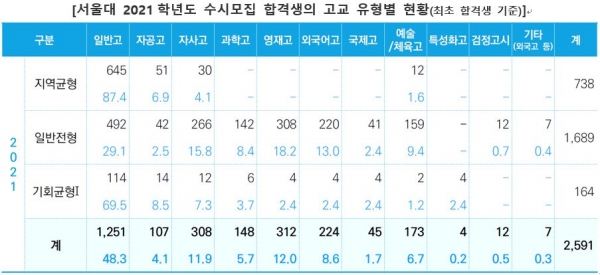 입시전문기업 진학사가 2021학년도 서울대학교 수시모집 선발 결과 보도자료를 캡처한 자료다. [교육사랑신문 권성하 기자]