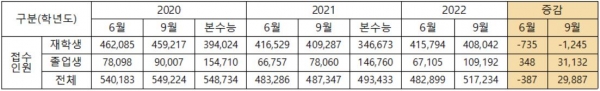 2022학년도 대학입시 9월 모의학력평가 응시생수가 전년대비 3만명 가량 급증했다. 졸업생 지원자가 급증했고, 백신 접종을 위한 허위 지원의 영향으로 풀이된다. [교육사랑신문 권성하 기자]