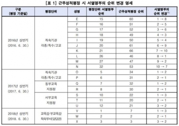 대전교육청은 서열명부의 상대적 순위와 다르게 근무성적평정 순위가 결정된 인원 상호 간의 서열명부 순위를 바꿨다 [교육사랑신문 권성하 기자]