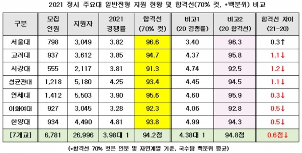 종로학원하늘교육이 지난해 2021학년도 대입 정시에서 서울대 등 수도권 주요 7개 대학의 일반전형 지원 현황 및 합격선(70% 컷, *백분위) 비교 자료를 냈다. [교육사랑신문 권성하 기자]