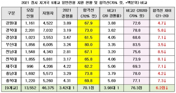 지난해 대입 정시에서 지방거점국립대 9곳의 일반전형 지원 현황 및 합격선(70% 컷, *백분위)이 대폭 하락했다. [교육사랑신문 권성하 기자]