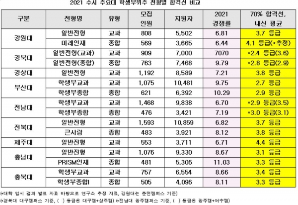 지나해 대입에서 지방거점대학 9곳의 학생부위주 전형별 합격선 비교가 주목된다. [교육사랑신문 권성하 기자]