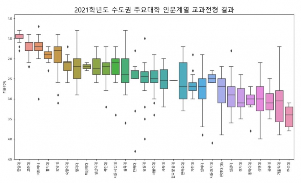 상위권 학생들이 선호하는 수도권 주요 대학들의 지난해 2021학년도 수시 학생부교과전형 합격자 성적 분포에서 내신 3등급 중반대도 합격한 사례가 많았다는 결과가 나왔다. 인서울은 1-2등급이라는 고정관념을 벗어난 적극적인 도전이 필요하다는 분석이다.[교육사랑신문 권성하 기자]