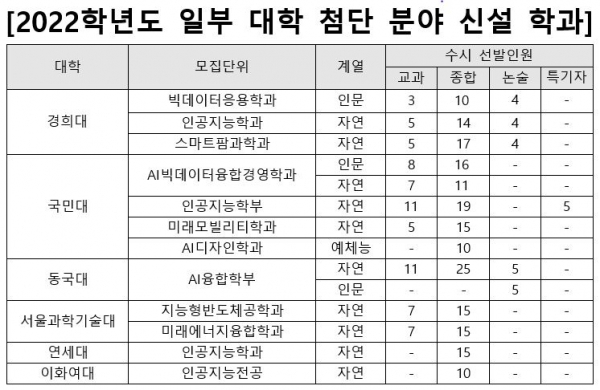 4차 산업혁명 시대를 맞아 인서울 주요대학들의 신입생 모집분야에 변화가 생겼다. 지난해에 이어 올해도 인공지능을 필두로 한 첨단학과 신설이 이어지고 있다.[교육사랑신문 권성하 기자]