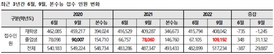 올해 대입 수능에서는 재수생 등 N수생 비율이 사상 최고치가 될 전망이다. 대학에 합격한 뒤 곧바로 입시 준비를 한 상위권 반수생들이 대거 몰려 고3 수험생들의 고전이 예상된다.[교육사랑신문 권성하 기자]