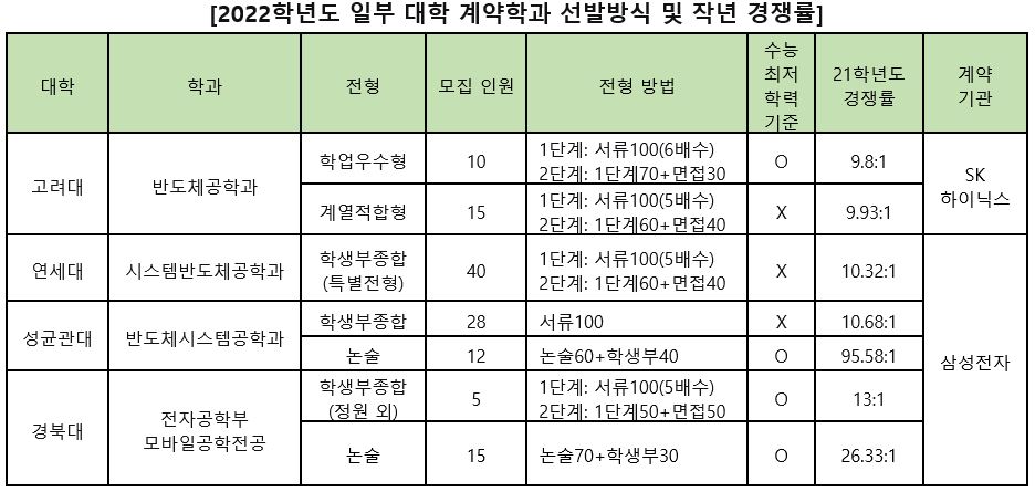 삼성과 SK 등 대기업과 연계된 반도체 관련 계약학과는 매년 높은 경쟁률을 보이고 있다. 자료는 2022학년도 각 대학 수시모집요강 및 진학어플라이 SMART 경쟁률(2021.8.10 확인)이다. [교육사랑신문 권성하 기자]