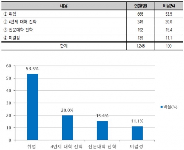 설문조사에 참여한 특성화고 학생들의 졸업 후 희망 진로 빈도분석 결과 [교육사랑신문 권성하 기자]