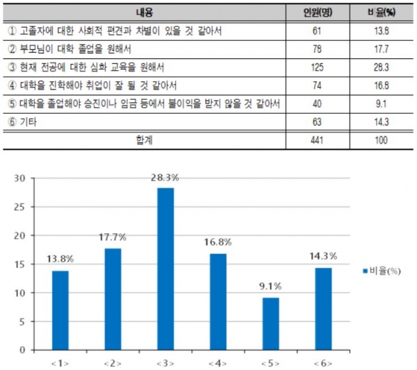 특성화고 학생들이 대학 진학을 희망하는 가장 큰 이유 빈도분석 결과 [교육사랑신문 권성하 기자]