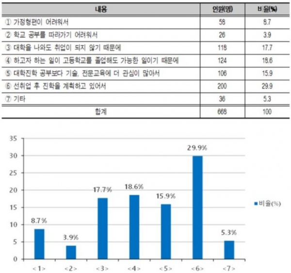 취업을 희망하는 이유 빈도분석 결과 [교육사랑신문 권성하 기자]