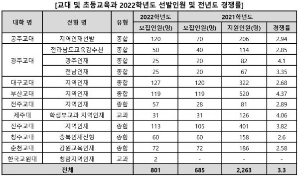 전국 10개 교육대학의 2022학년도 지역인재전형 선발인원 및 전년도 경쟁률 [교육사랑신문 권성하 기자]