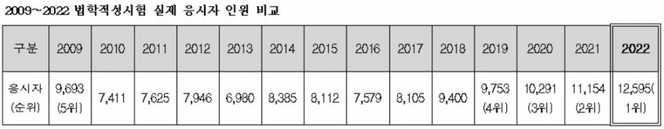 지난 7월 25일 실시된 2022학년도 법학적성시험 응시인원이 2009년 첫 실시 이후 역대 최다를 기록한 것으로 집계됐다. [교육사랑신문 권성하 기자]