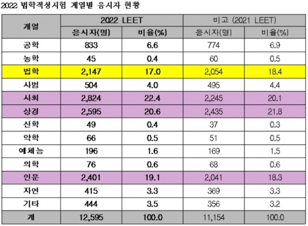 2022학년도 LEET에 응시한 수험생들의 계열별 분석에 따르면 사회계열 2824명(전체 응시자의 22.4%), 상경계열(2595명, 20.6%), 인문계열(2401명, 19.1%), 법학계열(2천 147명, 17.0%) 등으로 나타났다. [충청헤럴드 권성하 기자]