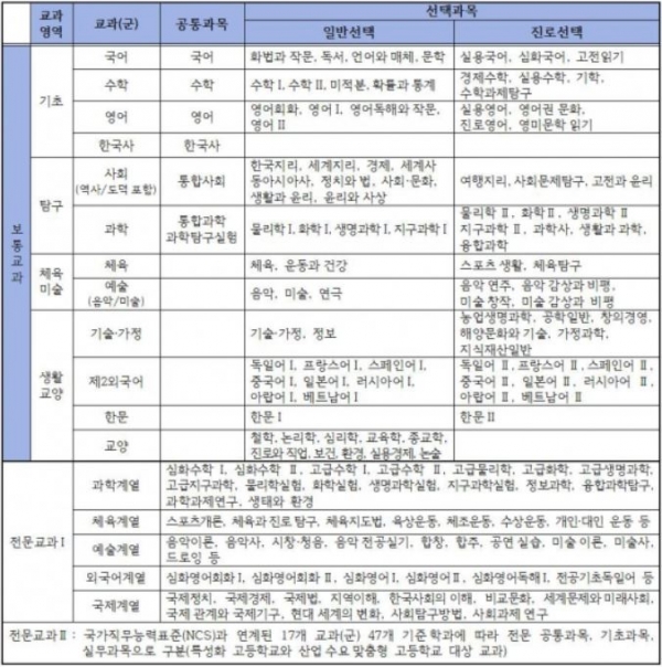 고교학점제에 따른 일반공통과목과 진로에 따른 선택과목 예시 [교육사랑신문 권성하 기자]