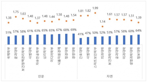 고려대학교는 2022학년도 입학설명회 공개 영상에서 전년도 입시 결과를 공개했다. 표는 지난해 학교추천전형(교과) 합격자 교과 평균등급 및 수능최저충족률 현황이다. [교육사랑신문 권성하 기자]