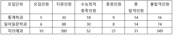 표는 2021학년도 경북대학교 일부 모집단위 선발 현황이다. [교육사랑신문 권성하 기자]