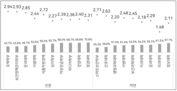 표는 고려대학교 2021학년도 일반-학업우수형(종합) 합격자 교과 평균등급 및 수능최저충족률 현황이다. [교육사랑신문 권성하 기자]