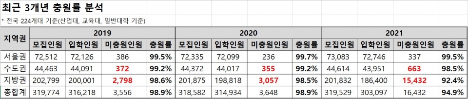 전국 4년제 대학의 2021학년도 학생 충원율이 94.9%로 전년보다 4.0%나 급감한 것으로 나타났다. 특히 지방대는 전체 미충원인원의 93.91%인 1만 5432명으로 집계돼 지방대 위기가 가속화되고 있다는 분석이다. [교육사랑신문 권성하 기자]