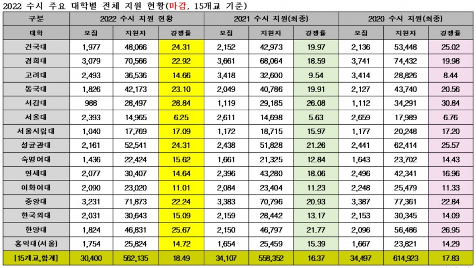 서울대와 고려대 등 인서울 상위권 주요대학들의 2022학년도 수시 경쟁률 평균이 지난해보다 상승한 것으로 나타났다. 2022대입 수시 원서접수는 지난 14일 모두 마감됐다.[교육사랑신문 권성하 기자]