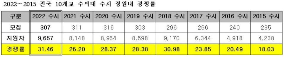 2022대입 수시 원서 마감 결과, 전국 수의대 10곳의 수시 경쟁률이 평균 31.46대 1로 집계됐다. 이는 전년도 경쟁률 26.20대 1을 크게 웃돌고, 최근 8년간 기록에서도 가장 높은 수치다. [교육사랑신문 권성하 기자]