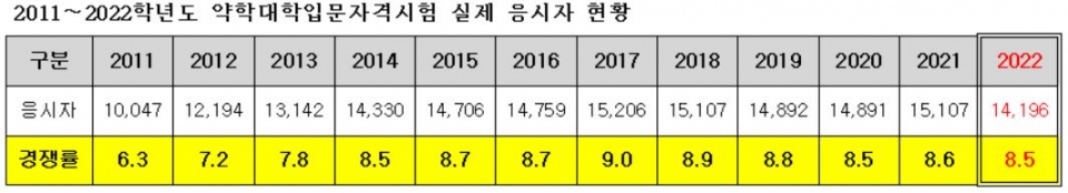 2022학년도 약학대학입문자격시험의 채점 결과가 발표됐다. 올해 실제 응시자는 1만 4196명으로 집계됐다. 실질 경쟁률은 8.5대 1로 집계됐다. [교육사랑신문 권성하 기자]