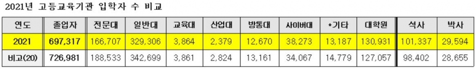 2021년 고등교육기관 졸업자 분석 결과, 올해 박사 학위 졸업자 수가 역대 최고인 1만 6420명인 것으로 집계됐다. 누적 인원도 30만 4223명으로 역대 최고치다. [교육사랑신문 권성하 기자]