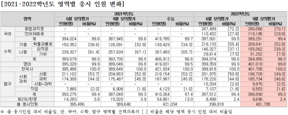 2022학년도 9월 모의학력평가 결과가 나왔다. 9월 모평은 수능 출제 기관인 한국교육과정평가원이 전국 수험생을 대상으로 실시하며 실제 수능과 가장 근접한 모의시험이다. [교육사랑신문 권성하 기자]